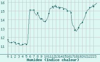 Courbe de l'humidex pour Mouilleron-le-Captif (85)