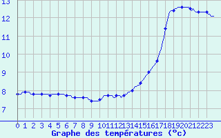 Courbe de tempratures pour Bulson (08)