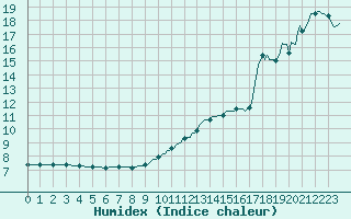 Courbe de l'humidex pour Die (26)