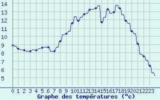 Courbe de tempratures pour Le Vigan (30)