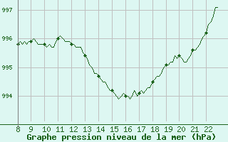 Courbe de la pression atmosphrique pour Doissat (24)