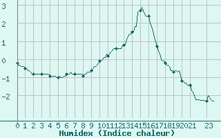 Courbe de l'humidex pour Saint-Vrand (69)