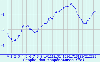 Courbe de tempratures pour Guret (23)