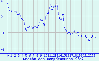 Courbe de tempratures pour Engins (38)