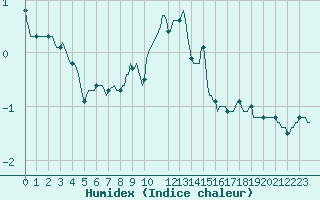 Courbe de l'humidex pour Engins (38)