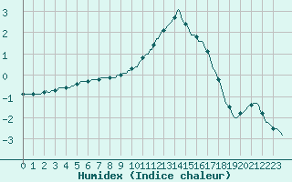 Courbe de l'humidex pour Sain-Bel (69)