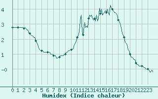 Courbe de l'humidex pour Renwez (08)