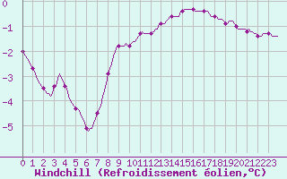 Courbe du refroidissement olien pour Rmering-ls-Puttelange (57)