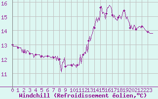 Courbe du refroidissement olien pour Bridel (Lu)