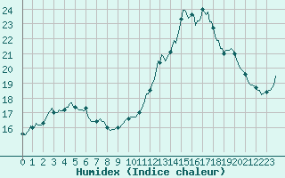 Courbe de l'humidex pour Aizenay (85)