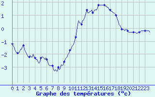 Courbe de tempratures pour Bellefontaine (88)
