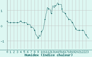 Courbe de l'humidex pour Haegen (67)