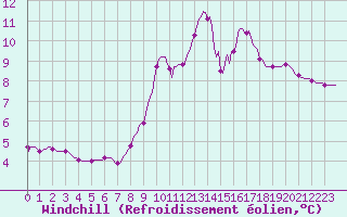 Courbe du refroidissement olien pour Montrodat (48)