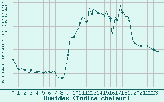 Courbe de l'humidex pour Jarnages (23)