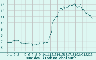 Courbe de l'humidex pour Frontenac (33)