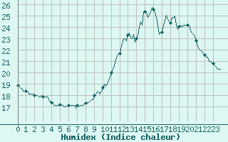 Courbe de l'humidex pour Auffargis (78)