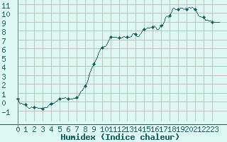 Courbe de l'humidex pour Floriffoux (Be)