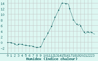 Courbe de l'humidex pour Tthieu (40)