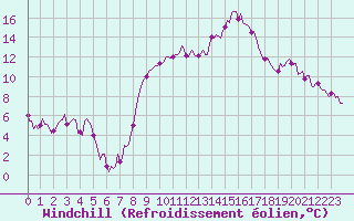 Courbe du refroidissement olien pour Aniane (34)