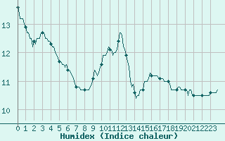 Courbe de l'humidex pour Dounoux (88)