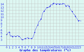 Courbe de tempratures pour Pordic (22)