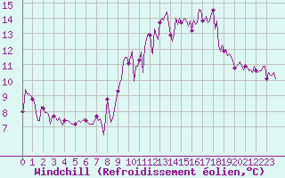 Courbe du refroidissement olien pour Carquefou (44)