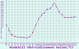 Courbe du refroidissement olien pour Lhospitalet (46)