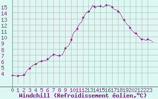 Courbe du refroidissement olien pour Connerr (72)