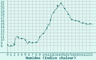 Courbe de l'humidex pour Hd-Bazouges (35)