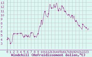Courbe du refroidissement olien pour Tauxigny (37)