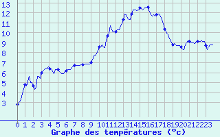 Courbe de tempratures pour Villarzel (Sw)