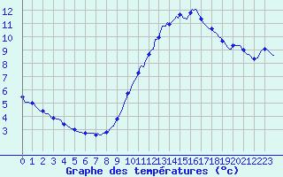 Courbe de tempratures pour Croisette (62)