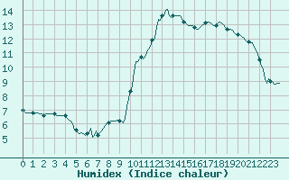 Courbe de l'humidex pour Narbonne-Ouest (11)