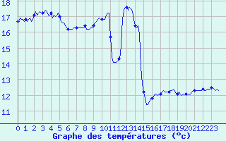 Courbe de tempratures pour Floriffoux (Be)