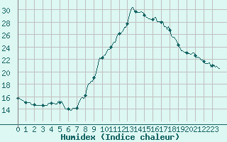 Courbe de l'humidex pour Sant Quint - La Boria (Esp)