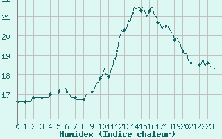 Courbe de l'humidex pour Anse (69)