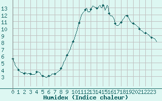 Courbe de l'humidex pour Bannalec (29)