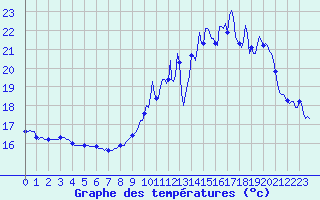 Courbe de tempratures pour Brigueuil (16)
