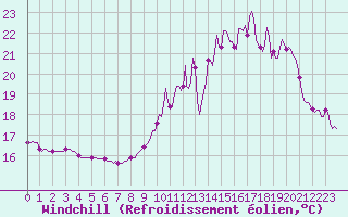 Courbe du refroidissement olien pour Brigueuil (16)