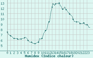 Courbe de l'humidex pour Monts-sur-Guesnes (86)