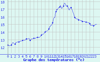 Courbe de tempratures pour Trgueux (22)