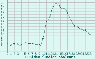 Courbe de l'humidex pour Tthieu (40)