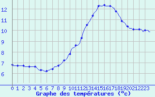 Courbe de tempratures pour Valleroy (54)