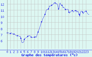 Courbe de tempratures pour Chatelaillon-Plage (17)