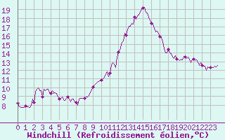 Courbe du refroidissement olien pour Hd-Bazouges (35)