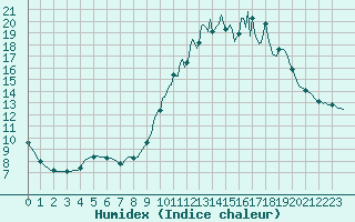 Courbe de l'humidex pour Berson (33)