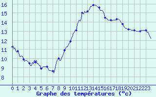 Courbe de tempratures pour Estoher (66)