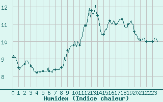 Courbe de l'humidex pour Lans-en-Vercors - Les Allires (38)