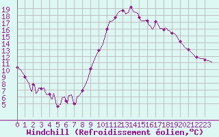 Courbe du refroidissement olien pour Saint-Jean-de-Vedas (34)