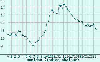 Courbe de l'humidex pour Aytr-Plage (17)